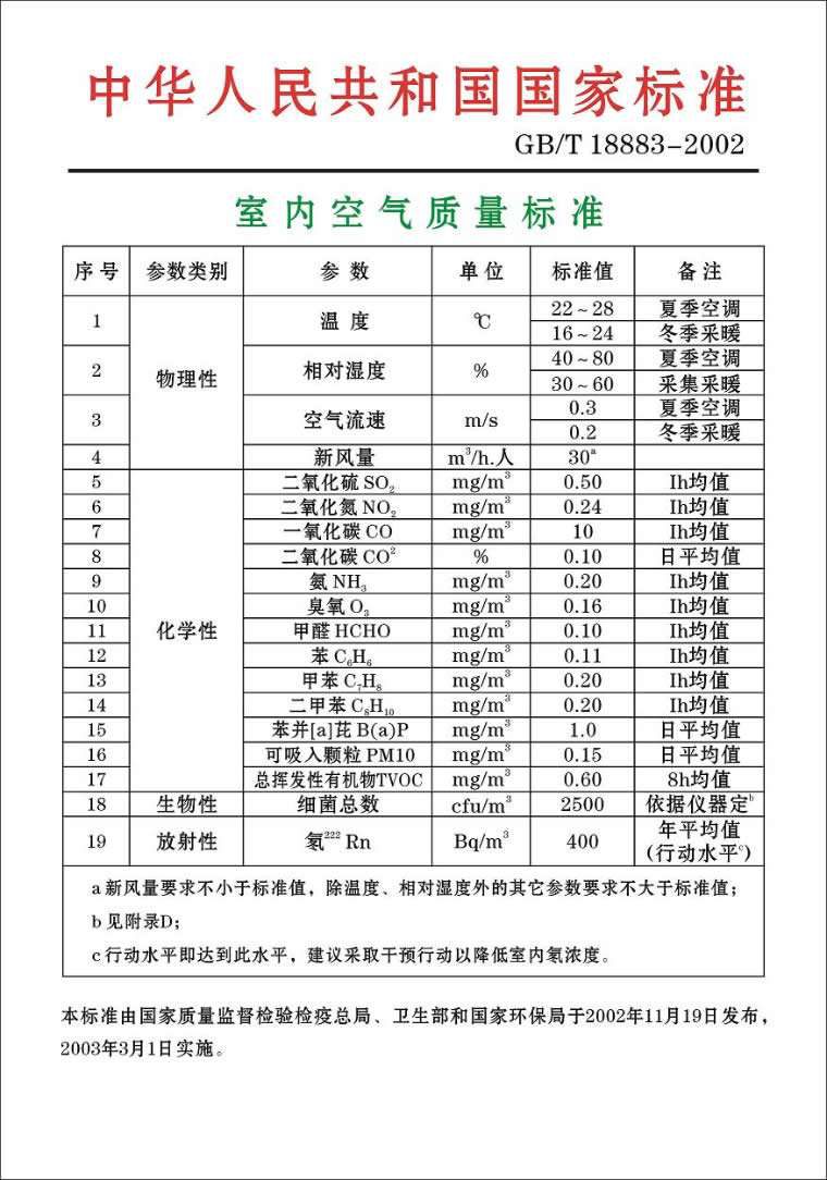 國家甲醛檢測標(biāo)準